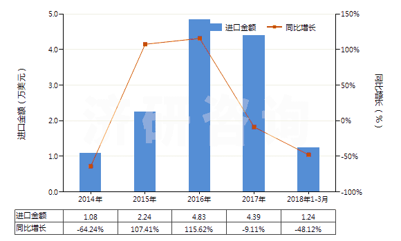 2014-2018年3月中國(guó)水硬石灰(HS25223000)進(jìn)口總額及增速統(tǒng)計(jì)